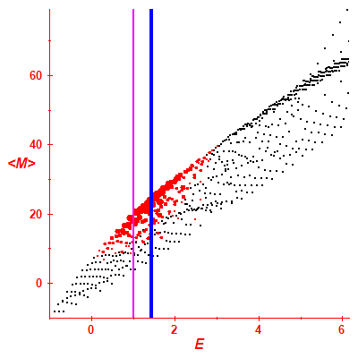 Peres lattice <M>